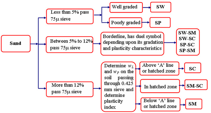 Soil Mechanics Lesson Classification Of Soil